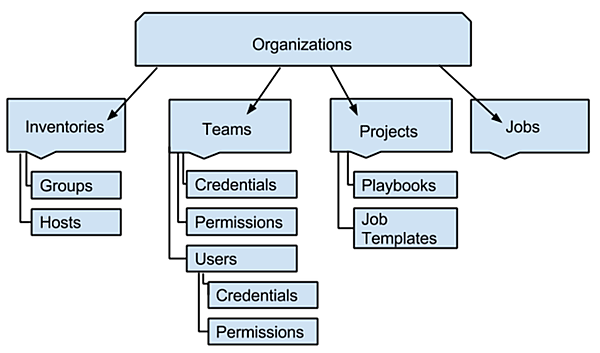 Ansible Towerで使われる概念や用語の例