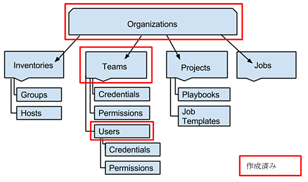 ここまでに作成した要素