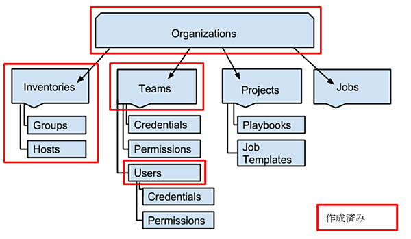 ここまでに作成した要素