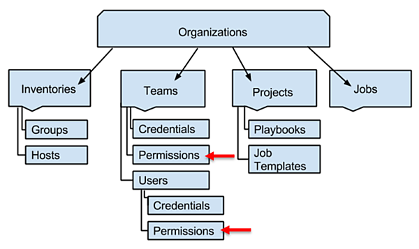 残すはPermissionの設定