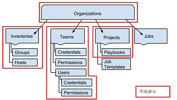 ここまでに作成した要素