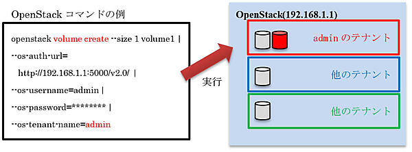 Cloud CredentialはOpenStackの認証情報を含んでいる