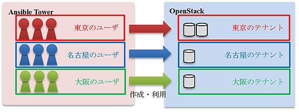 OpenStackの利用状況の例
