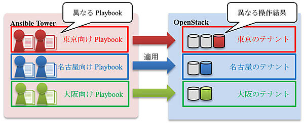 Cloud Credentialを用いないPlaybookの適用