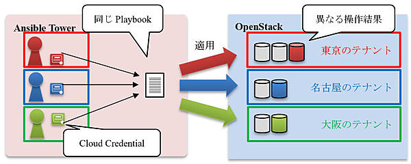 Cloud Credentialを用いたPlaybook