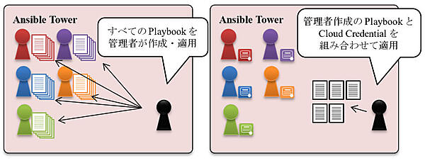 Cloud Credentialを用いると管理者の手間は軽減できる