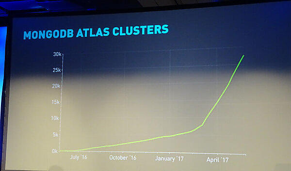 MongoDB Atlasのサーバー数は急増中