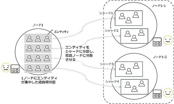 エンティティをシャードに分割し、複数ノードに分散