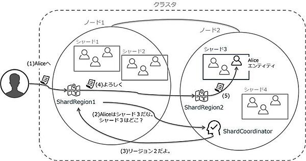 エンティティの位置を知るための仕組み