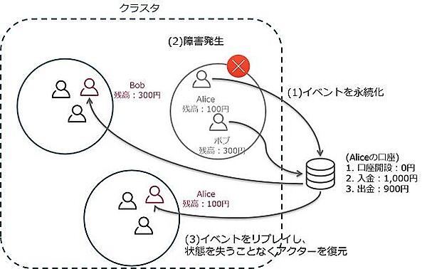 Akka Persistenceによるアクター回復の仕組み
