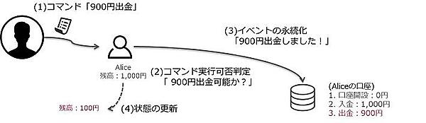 イベントソーシング