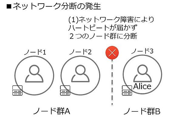 ネットワーク分断が発生（スプリット・ブレイン）