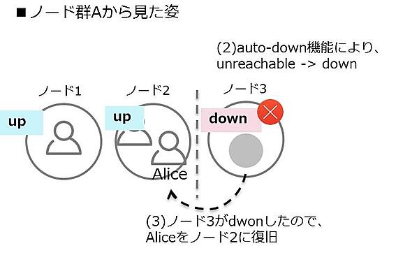 ノード群Aから見た姿