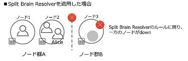 Split Brain Resolverを適用した場合