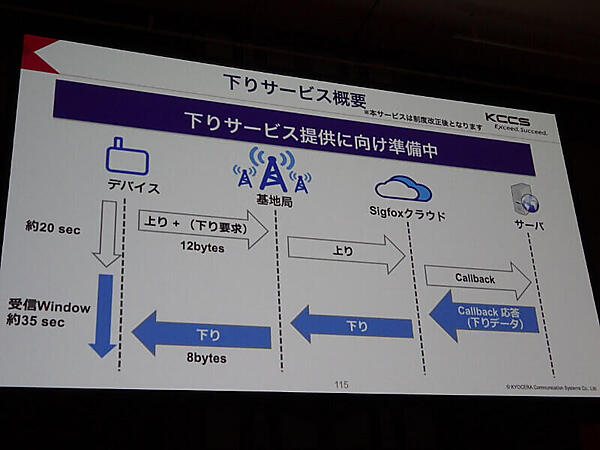 Sigfoxの下りサービスの概要