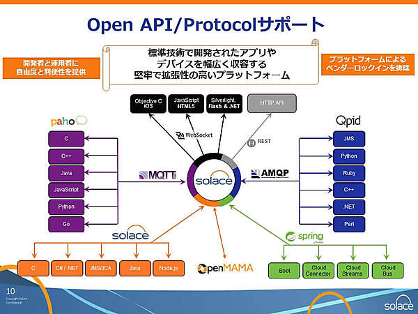 Solaceと他のアプリケーション／APIの関係