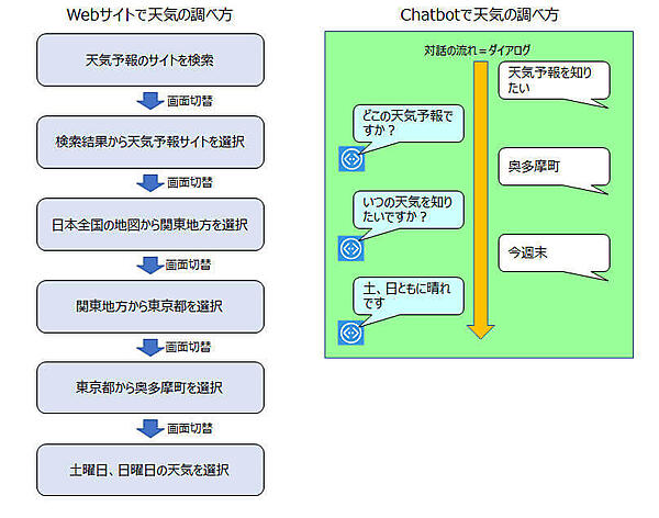 対話の流れを保持するダイアログ