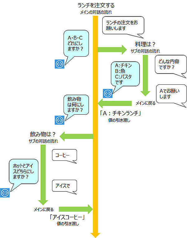 ダイアログの分岐
