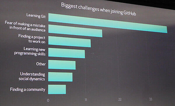 GitHubを使い始める際の最大のハードルは「Gitを学ぶ」ことだという