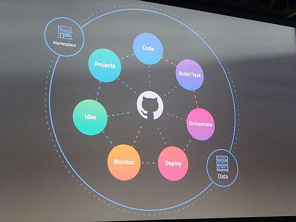 GitHubが目指すエコシステム