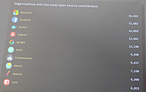 今やMicrosoftは、FacebookやGoogleよりも多くのOSSコントリビュータを抱える