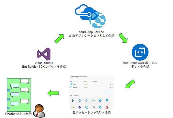 Chatbotの公開までの流れ