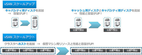 vSANスケールアップ、スケールアウトイメージ
