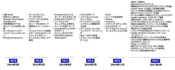 vSANの各バージョンで追加された機能