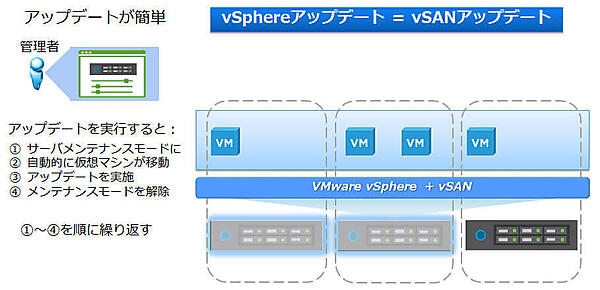 vSANのアップデートの流れ