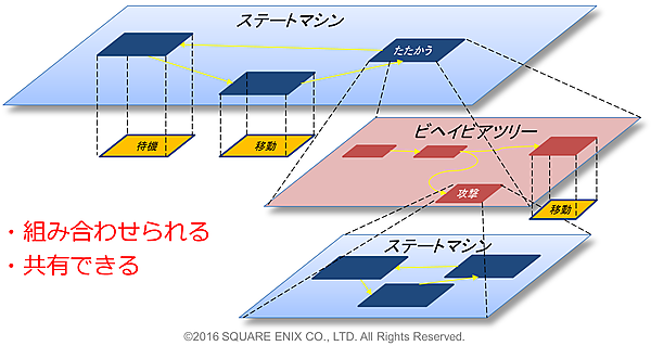 図１２：ＡＩグラフの階層構造