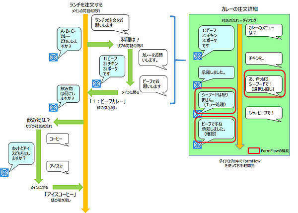 ダイアログとFormFlowを組み合わせる