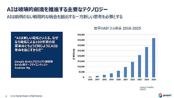 AIは破壊的な創造を推進する