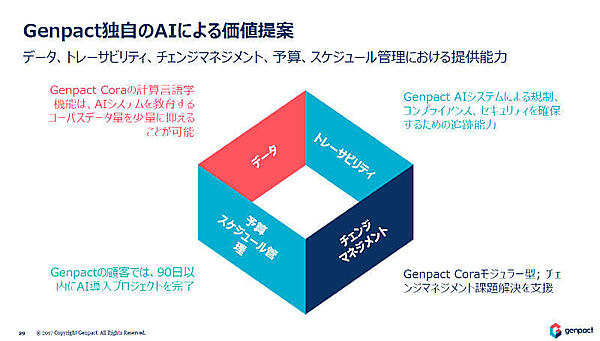 Genpact独自のAIによる価値提案