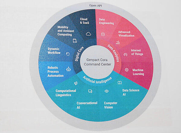 Genpactの人工知能を含む製品ポートフォリオ