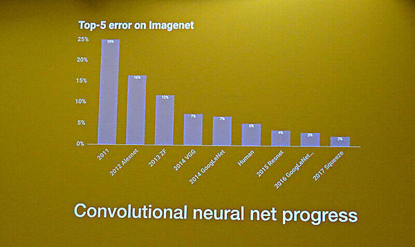 ImageNetでのエラー率の違い。最も低いのがSqueeze and Excitationだ