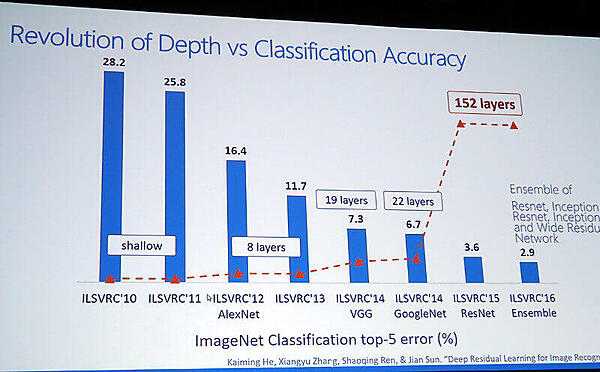 年々深くなるニューラルネットと認識エラー率の変化