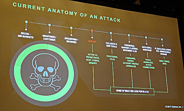 計画的／段階的な攻撃の概要
