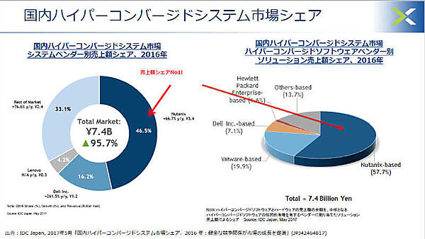 国内のHCI市場をリードするNutanix