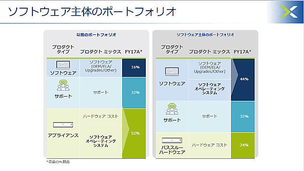 収益のポートフォリオをソフトウェア主体に変更