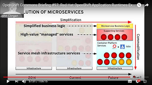 Istioがサービスメッシュのベースになる
