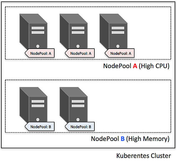GKEでのNodePoolのイメージ