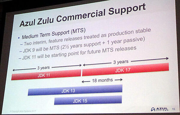 Azul Systemsが提供するMTS（Medium Term Support）