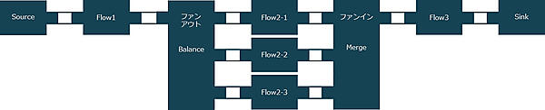ファンアウト／ファンインを用いたグラフ