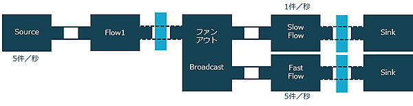 処理速度の異なるフロー