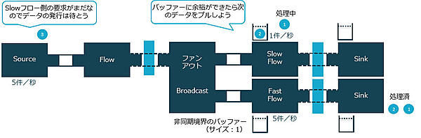 バックプレッシャーがかかっている様子