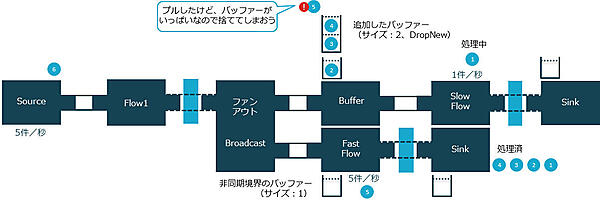 オーバーフロー戦略をDropNewにした場合