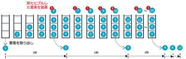 オーバーフローしそうになったときのバッファーのふるまい