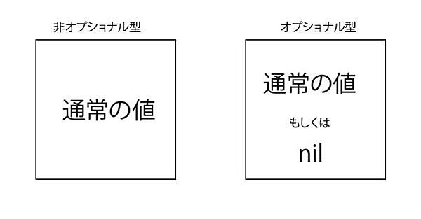 オプショナル型はnilをとることができる