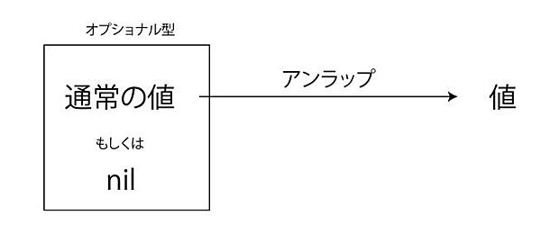 オプショナル型の変数に格納されている値は「アンラップ」して取り出す