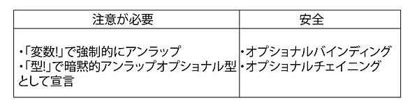 アンラップする方法
